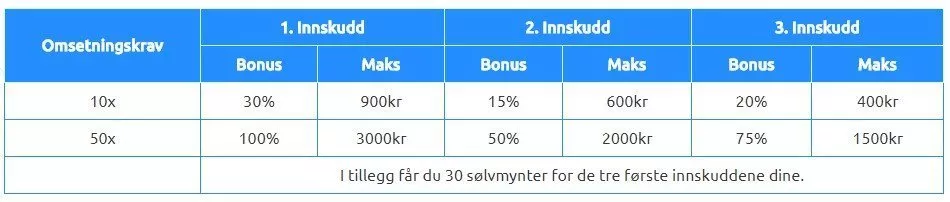 Velkomstbonus i casino hos OlaSpill