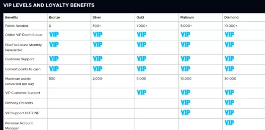 vip program hos bluefox casino