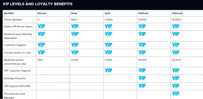 vip program hos bluefox casino