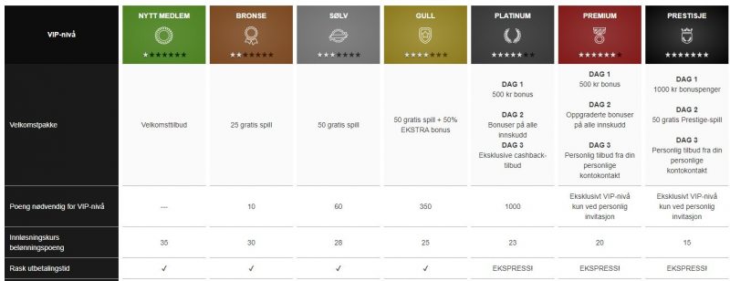 vip program playclub casino