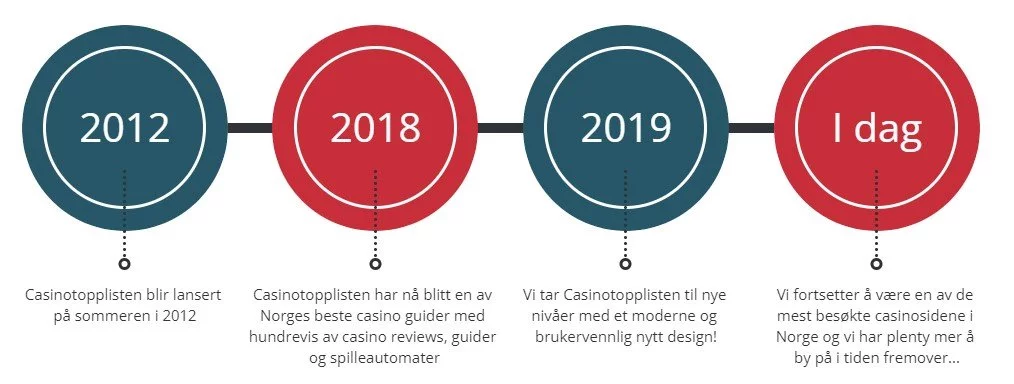 casinotopplisten historie tidslinje