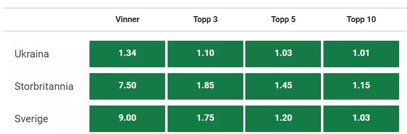 eurovision odds 2022