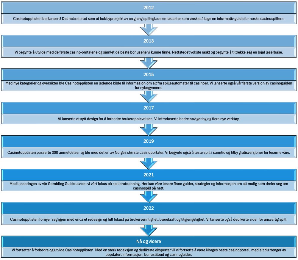 casinotopplisten timeline historie