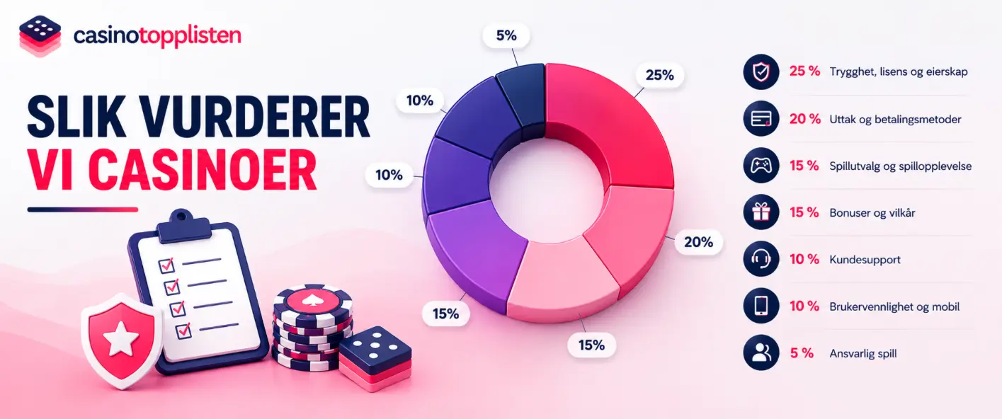 slik vurderer vi og tester vi casinoer